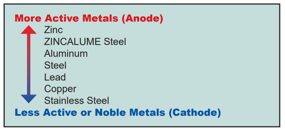 AEP Span Avoid galvanic corrosion in metallic-coated products